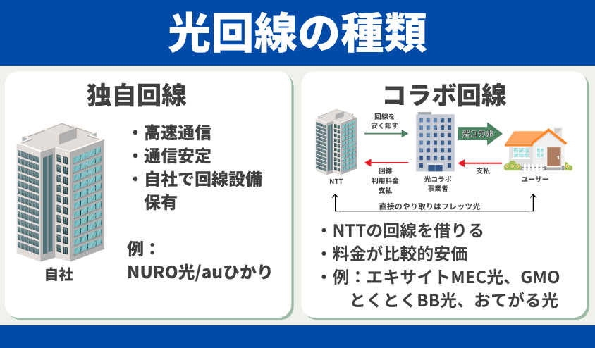 光回線 種類